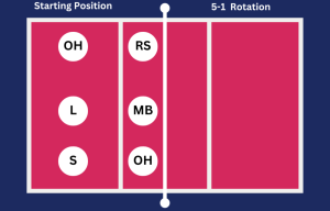 5-1 Volleyball Rotation Guide: All 6 Rotations Explained